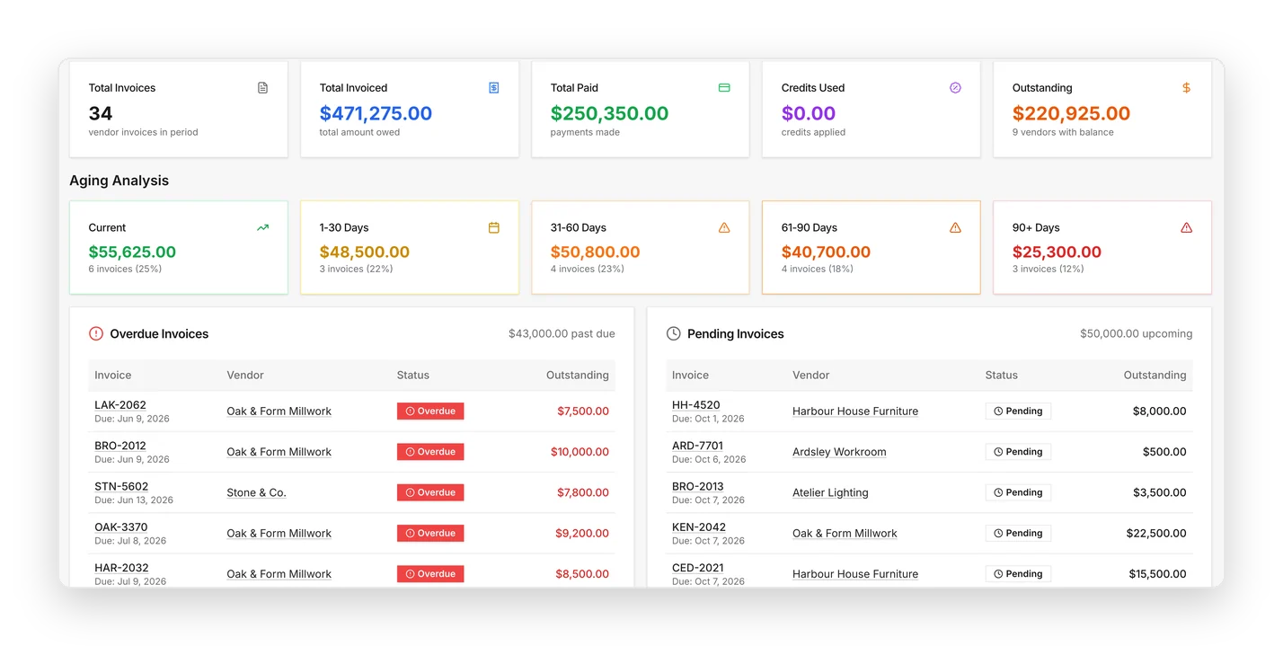 Accounts payable aging with overdue and pending vendor invoices