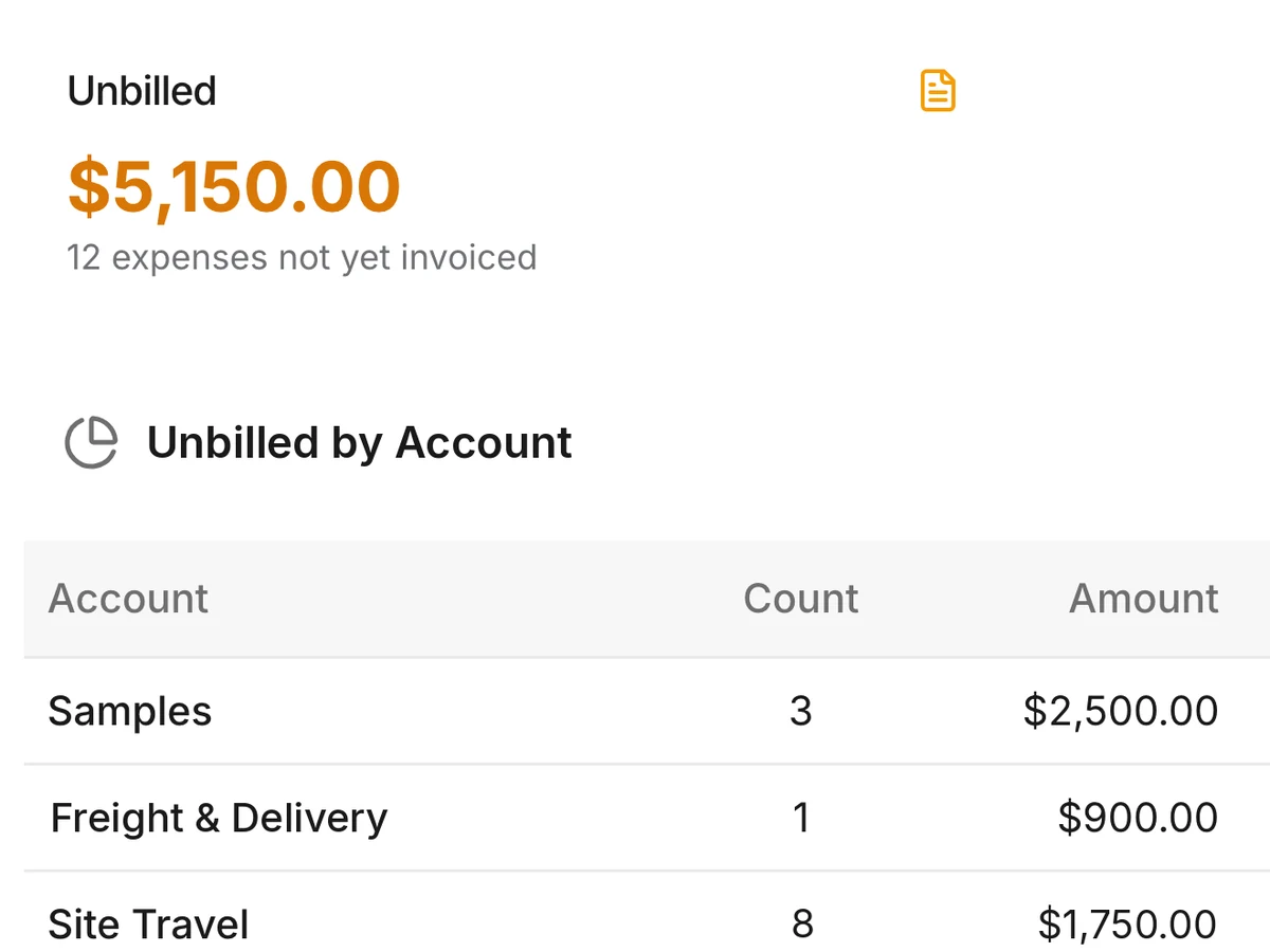 $5,150 unbilled across 12 expenses: $2,500 samples, $900 freight and delivery, $1,750 site travel